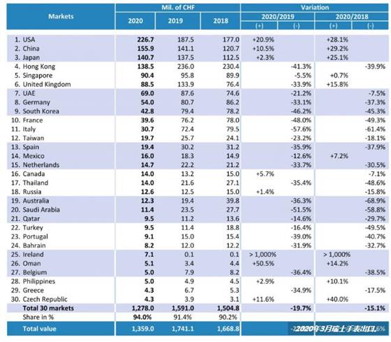 瑞士手表對英國的出口下降34%